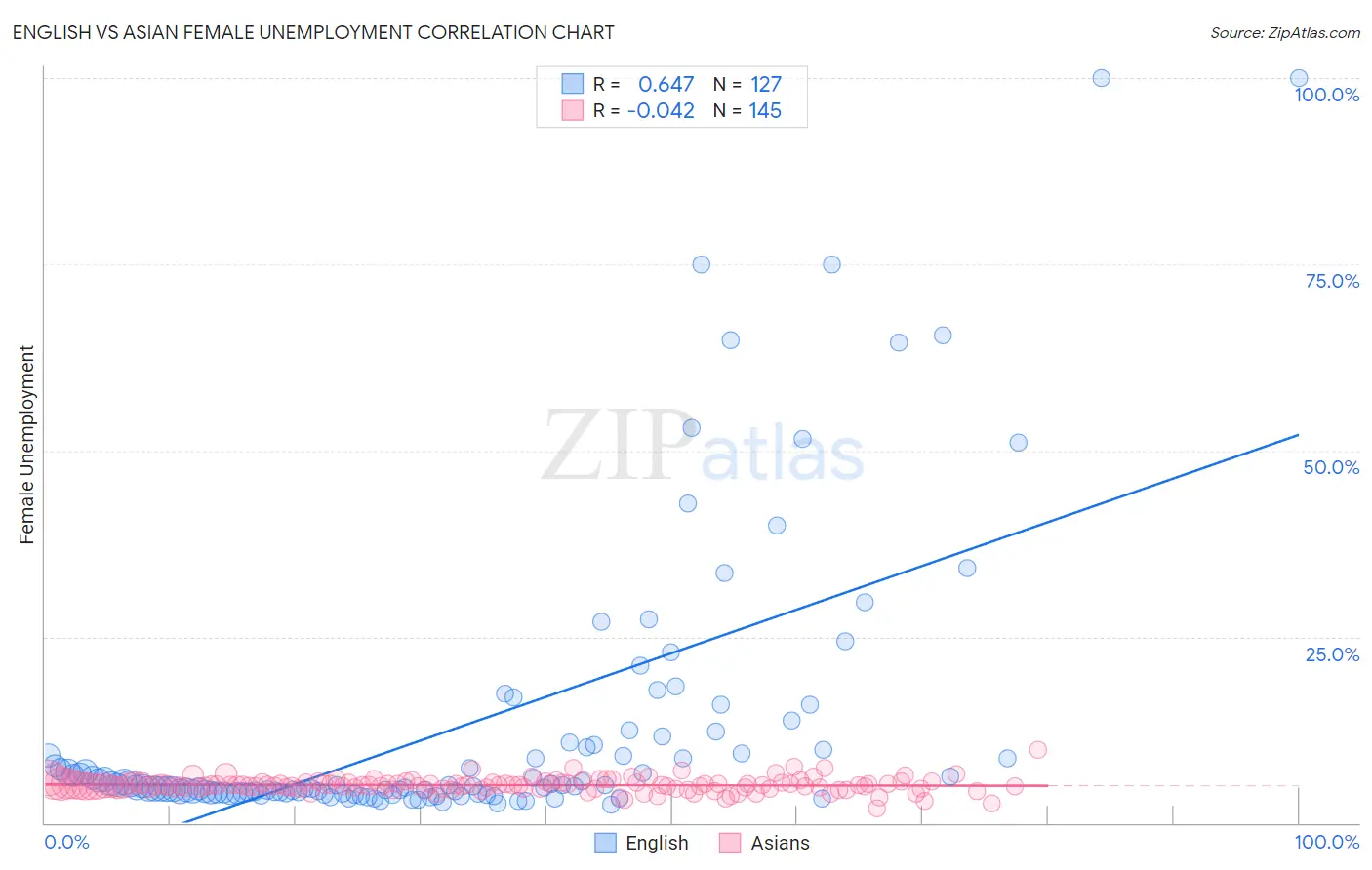 English vs Asian Female Unemployment