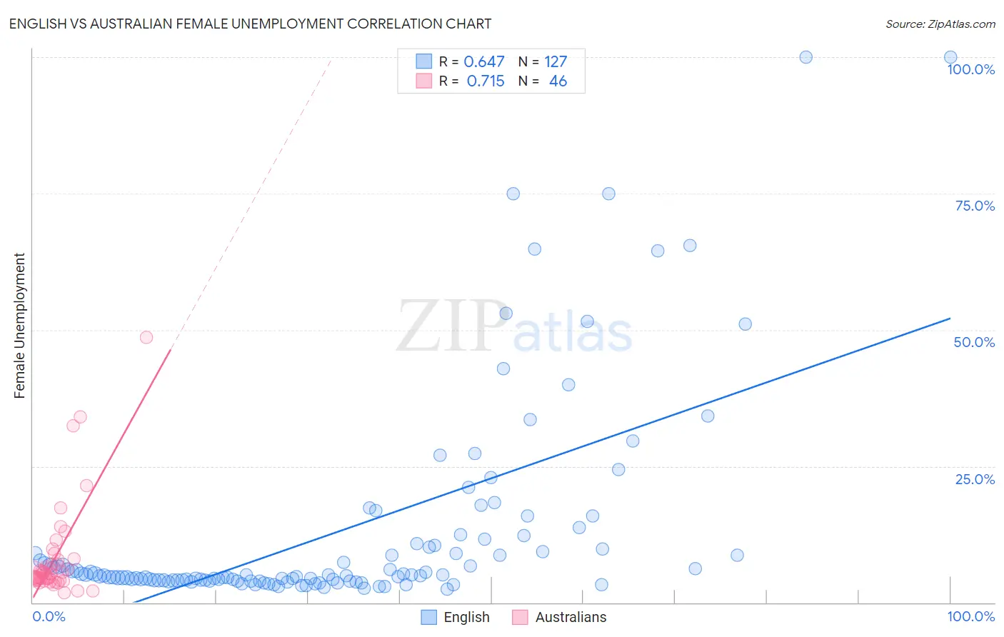 English vs Australian Female Unemployment