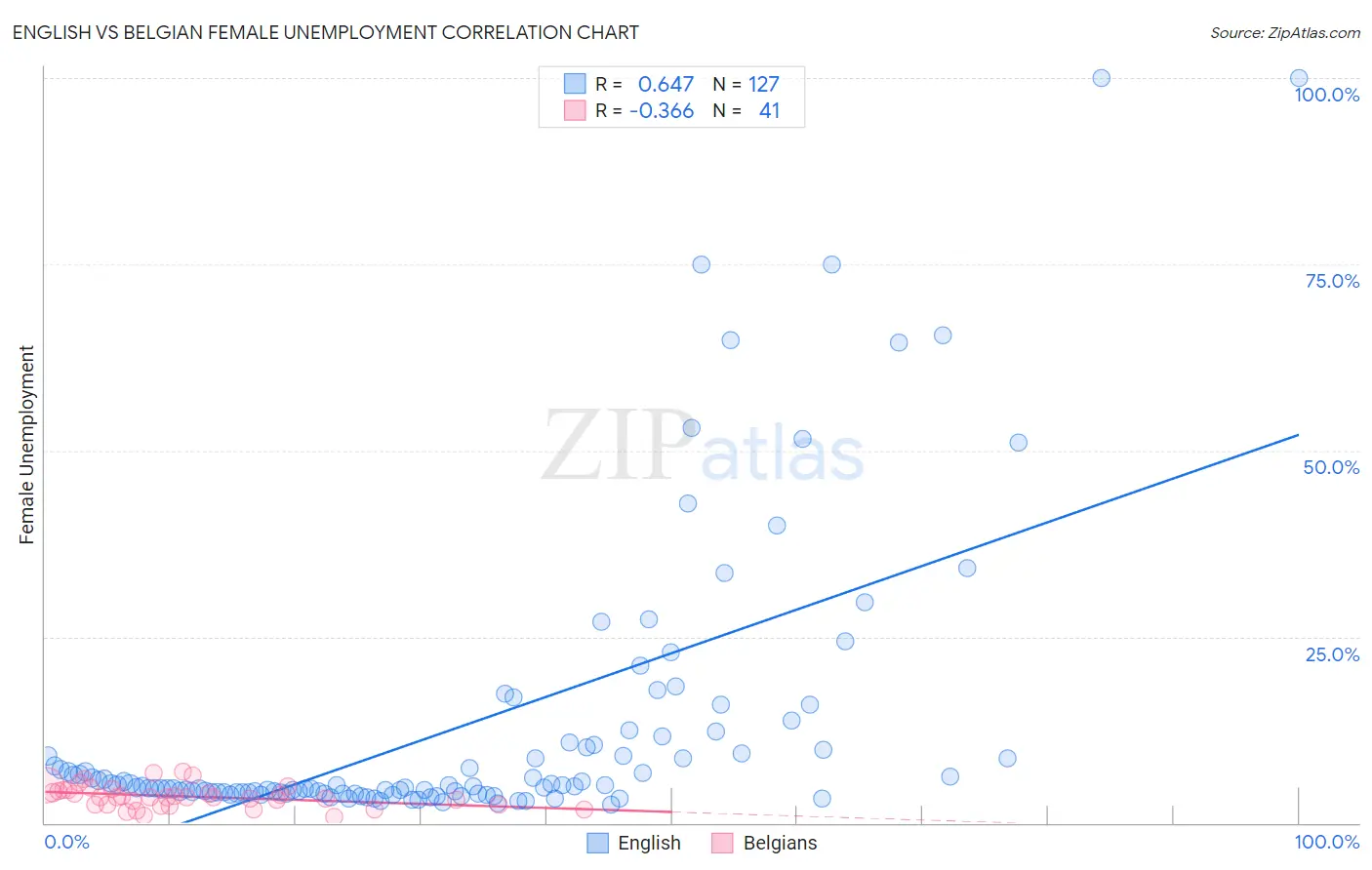 English vs Belgian Female Unemployment