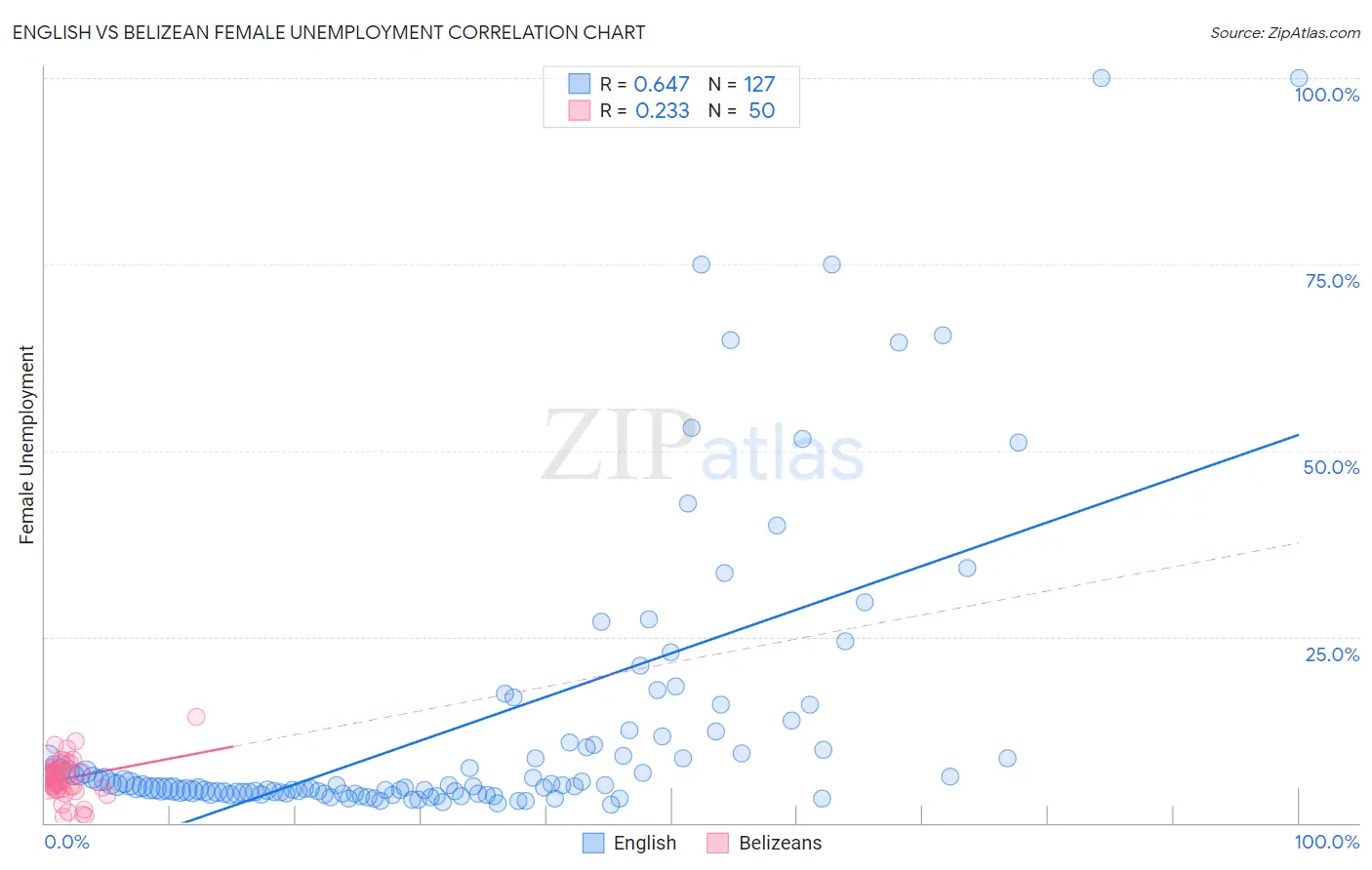 English vs Belizean Female Unemployment