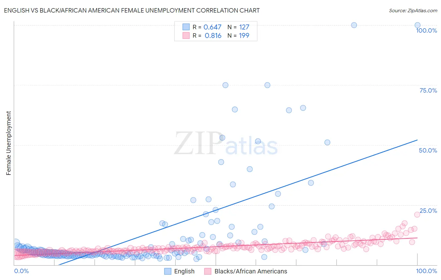 English vs Black/African American Female Unemployment
