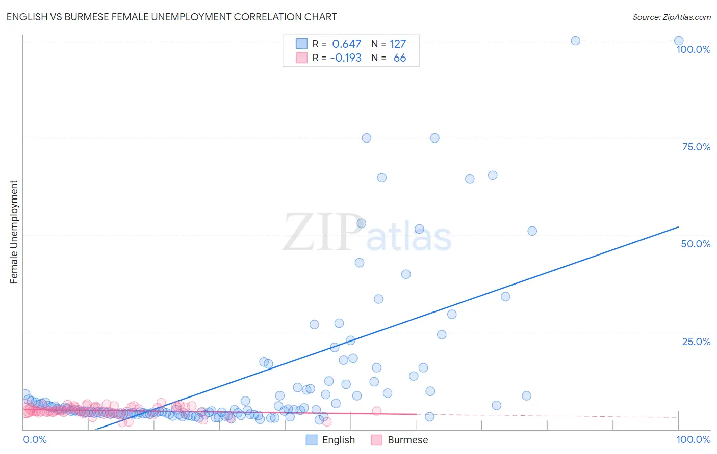 English vs Burmese Female Unemployment