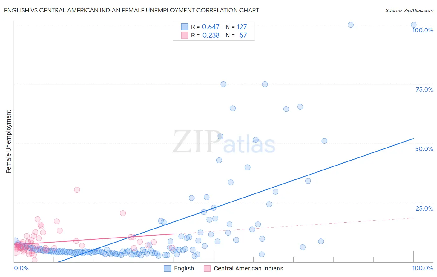 English vs Central American Indian Female Unemployment
