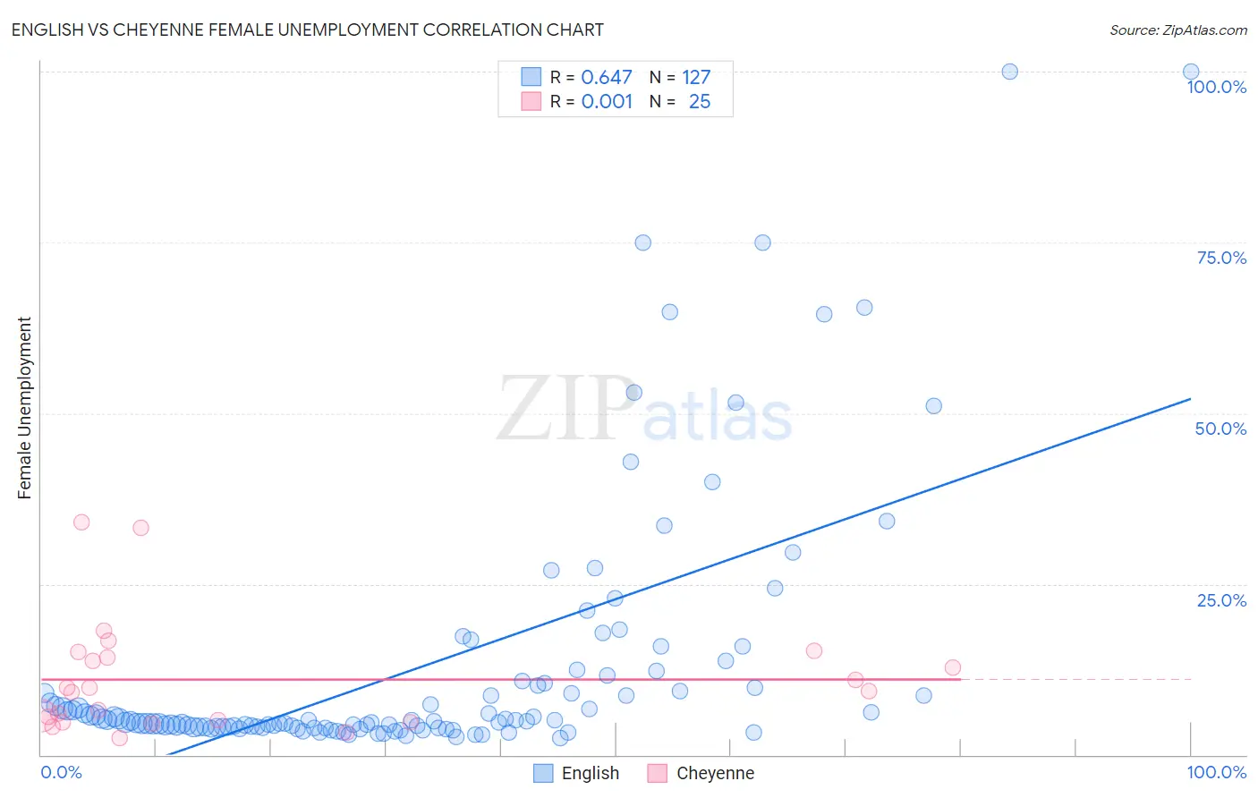 English vs Cheyenne Female Unemployment