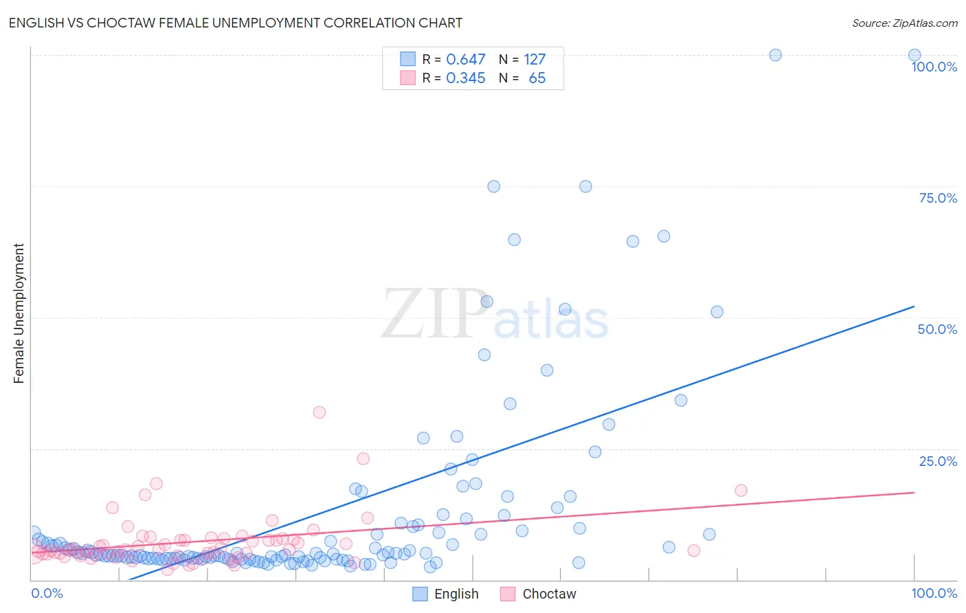 English vs Choctaw Female Unemployment