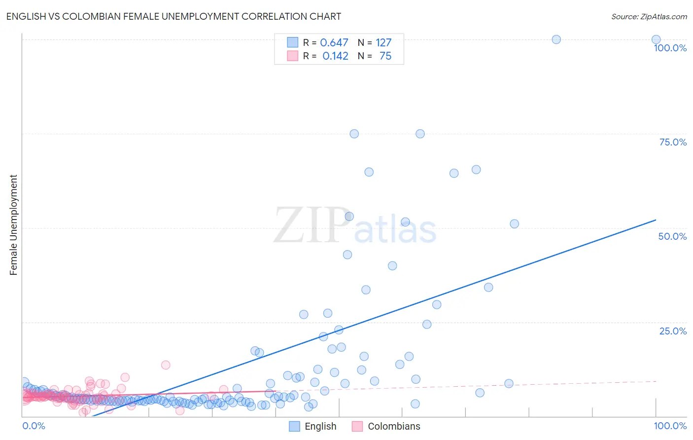 English vs Colombian Female Unemployment