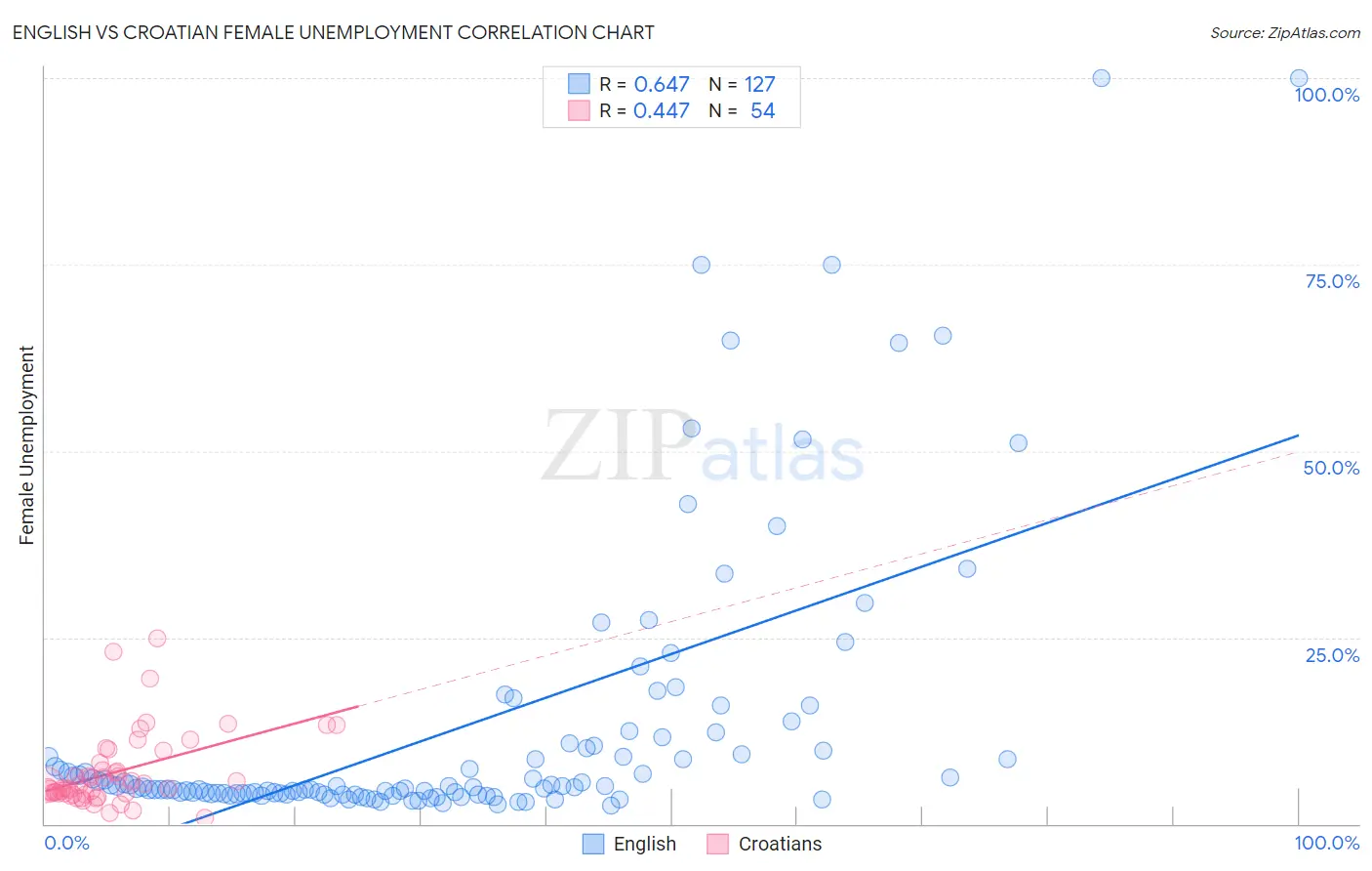 English vs Croatian Female Unemployment