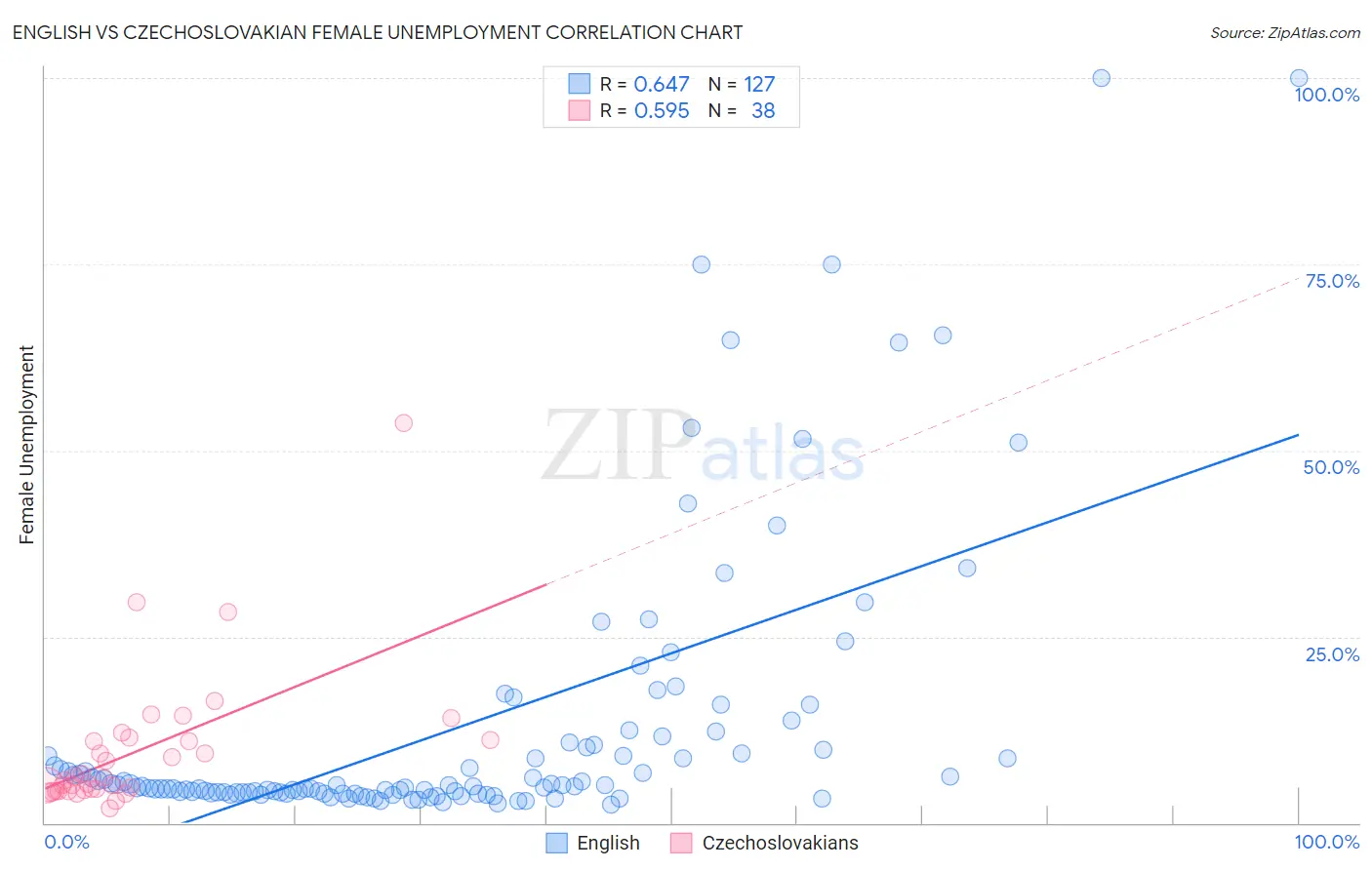 English vs Czechoslovakian Female Unemployment