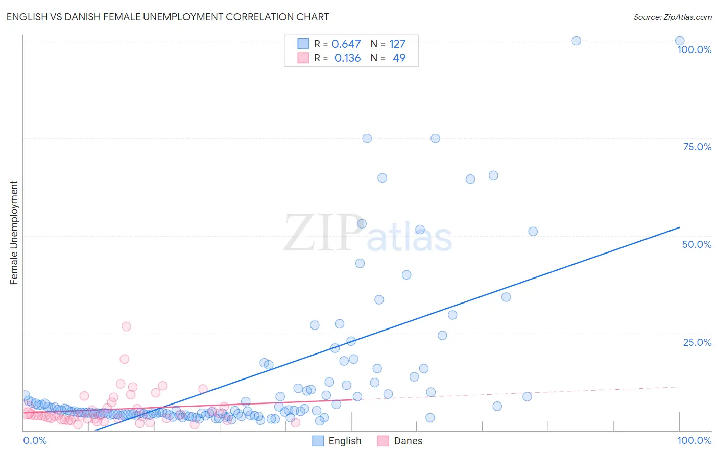 English vs Danish Female Unemployment