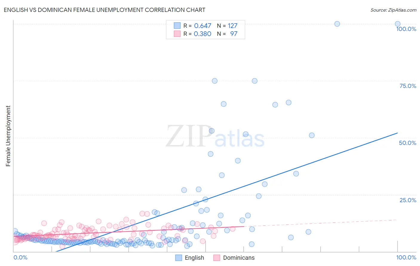 English vs Dominican Female Unemployment