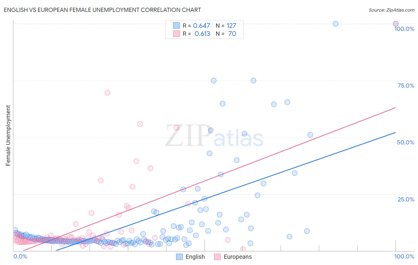 English vs European Female Unemployment