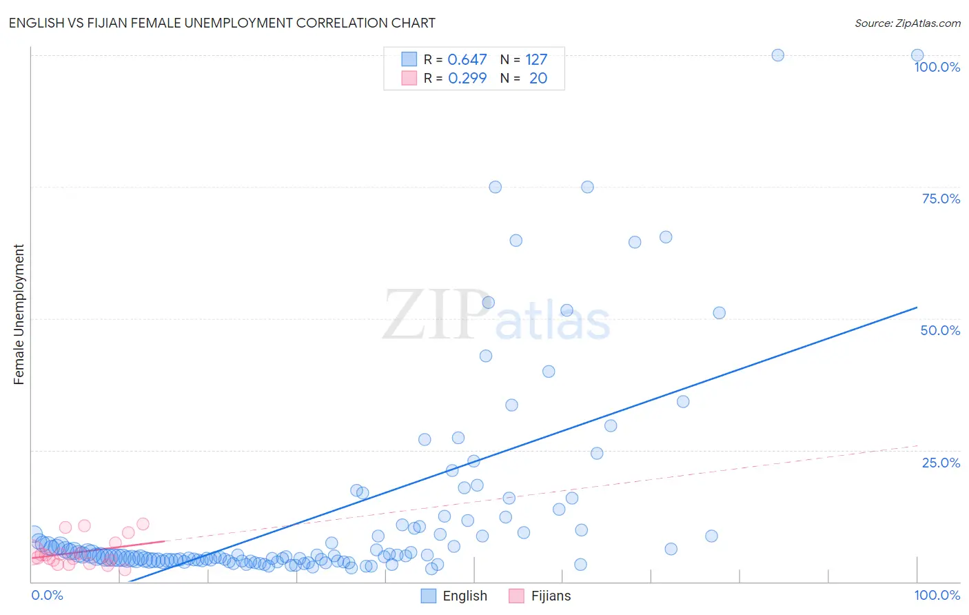 English vs Fijian Female Unemployment