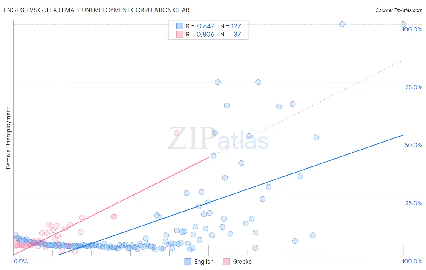 English vs Greek Female Unemployment