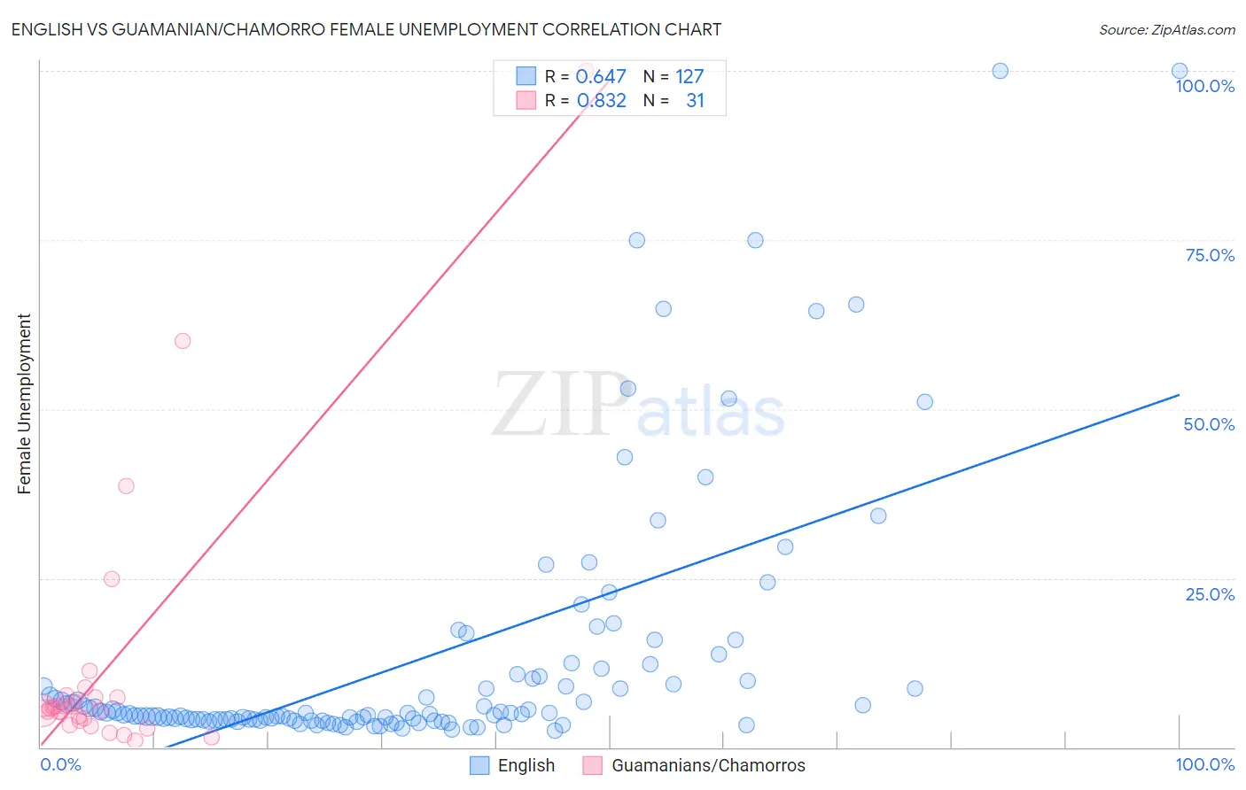 English vs Guamanian/Chamorro Female Unemployment