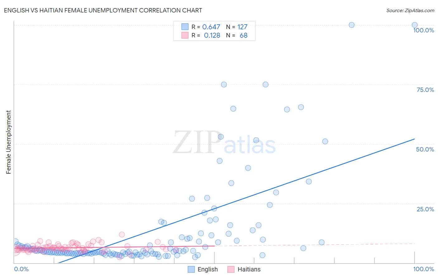 English vs Haitian Female Unemployment