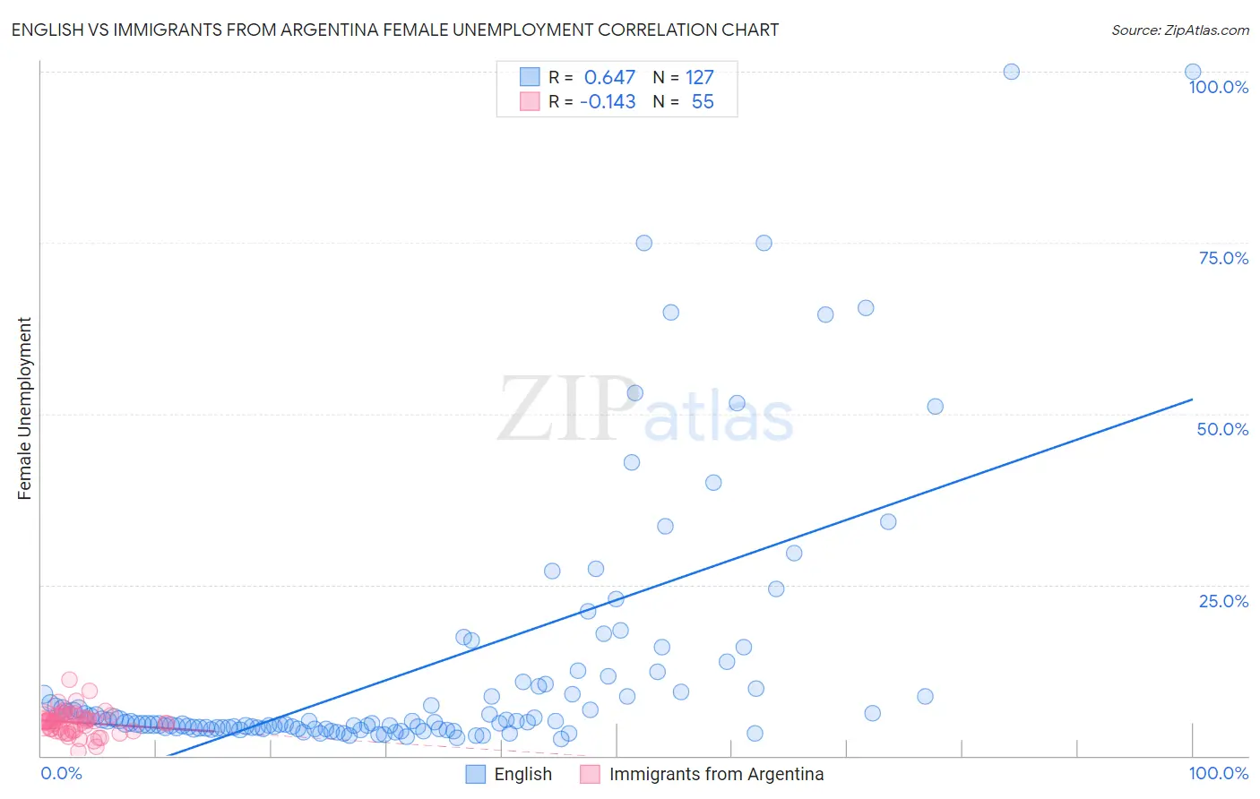 English vs Immigrants from Argentina Female Unemployment