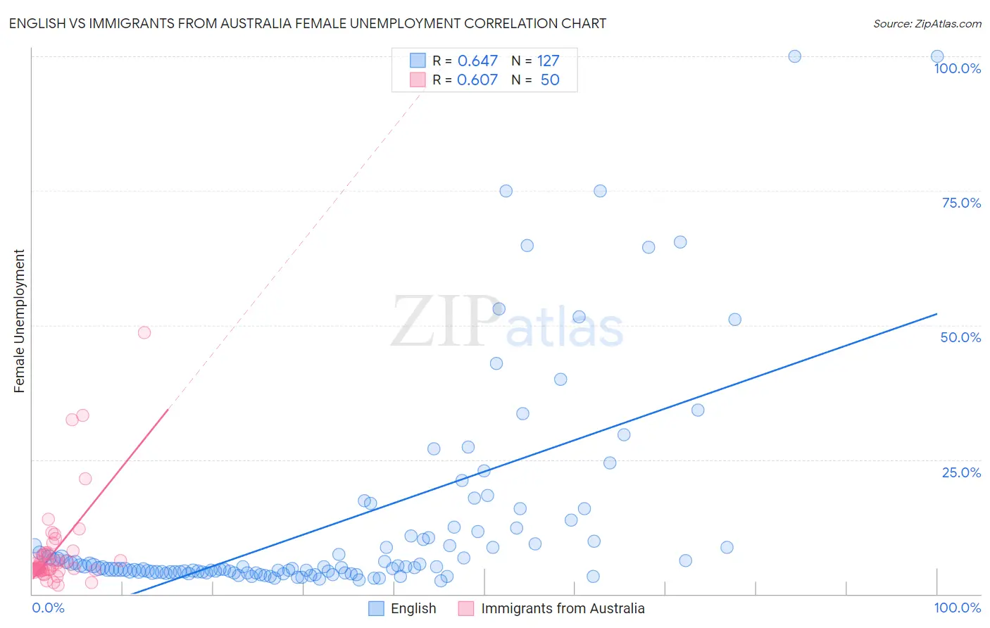 English vs Immigrants from Australia Female Unemployment