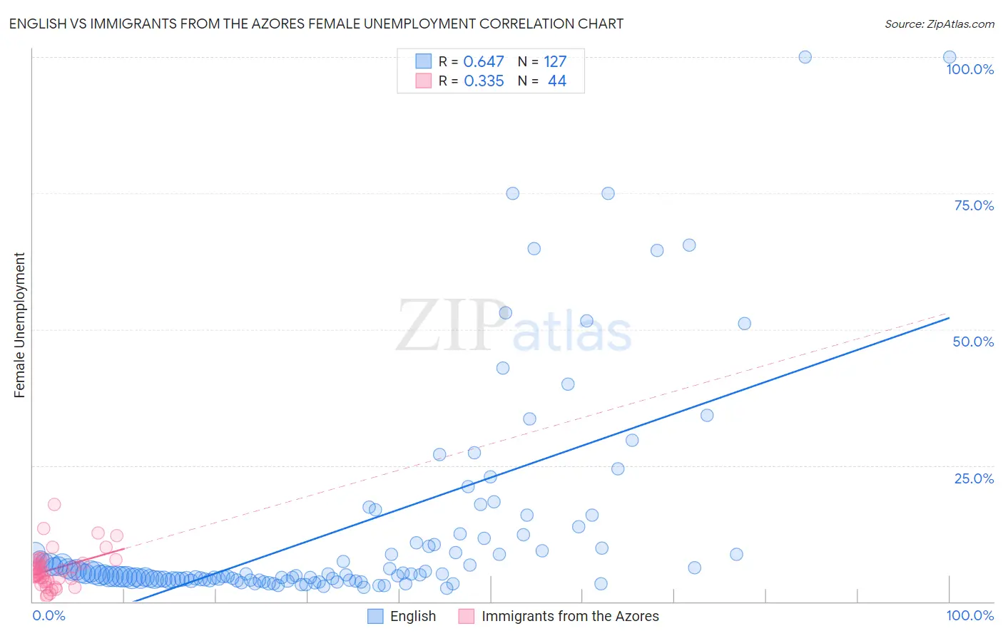 English vs Immigrants from the Azores Female Unemployment
