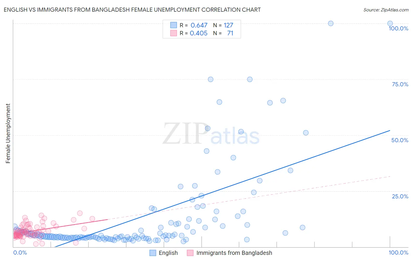 English vs Immigrants from Bangladesh Female Unemployment