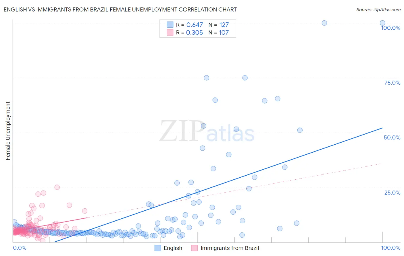 English vs Immigrants from Brazil Female Unemployment