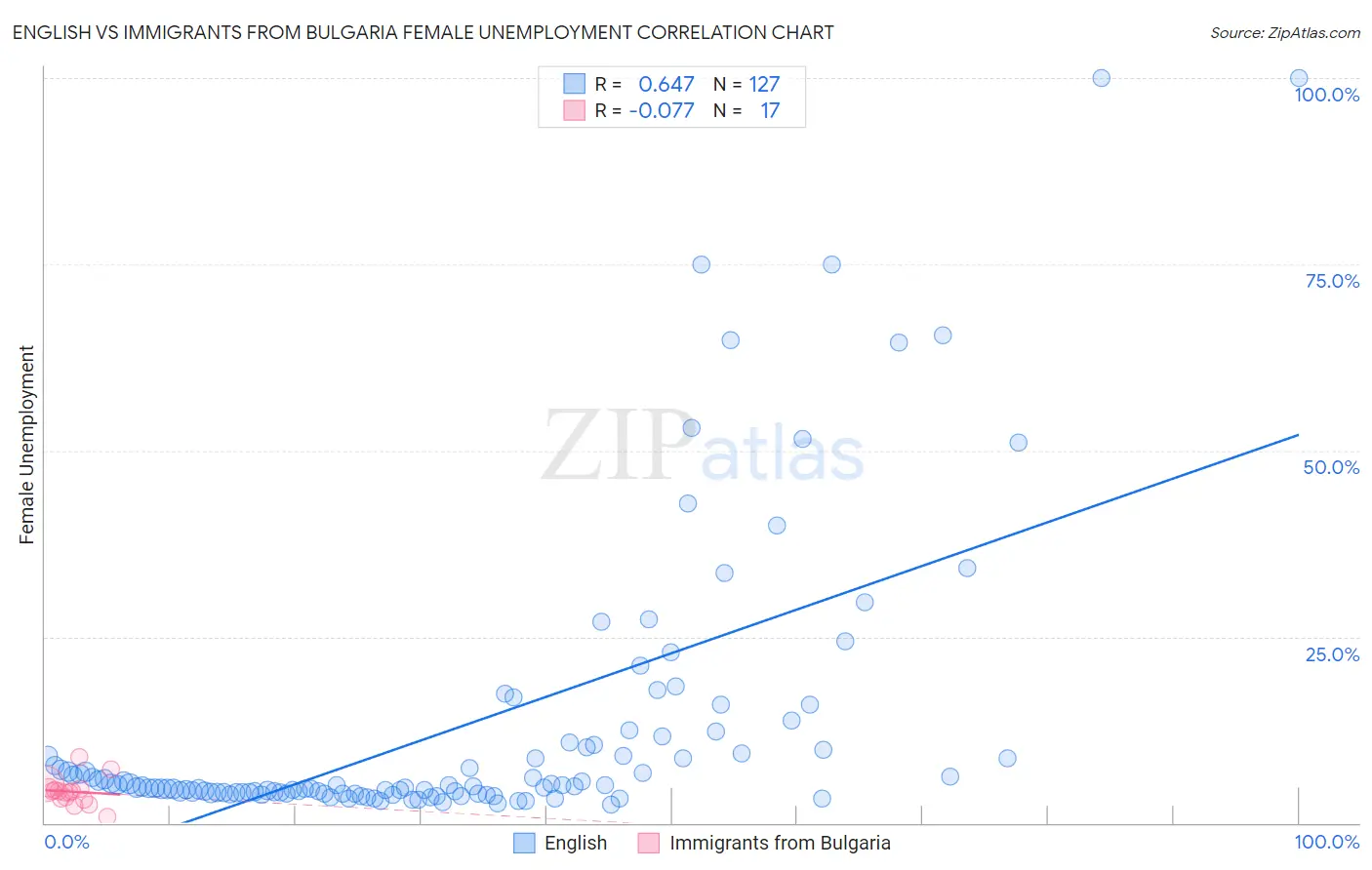 English vs Immigrants from Bulgaria Female Unemployment