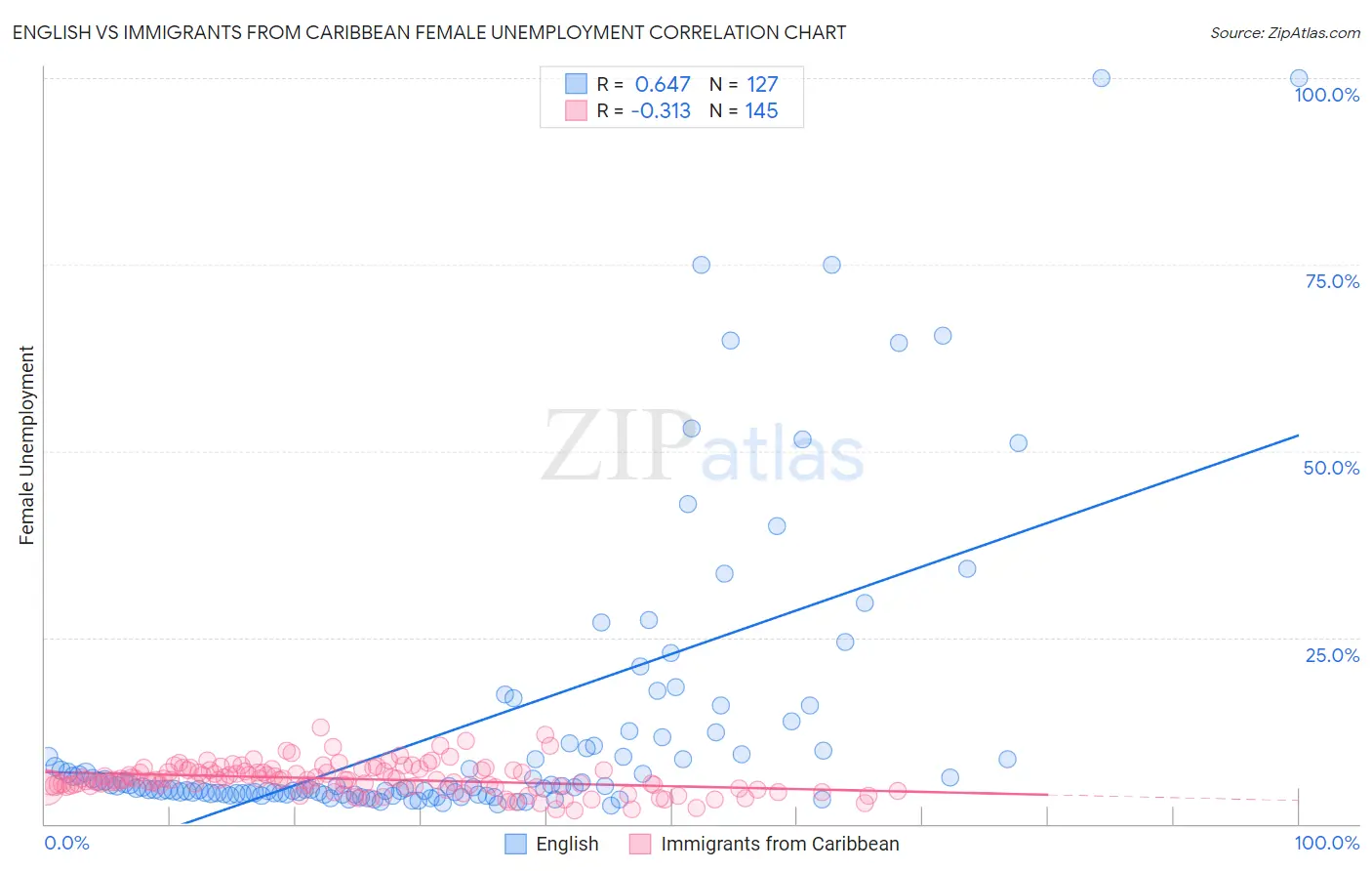 English vs Immigrants from Caribbean Female Unemployment