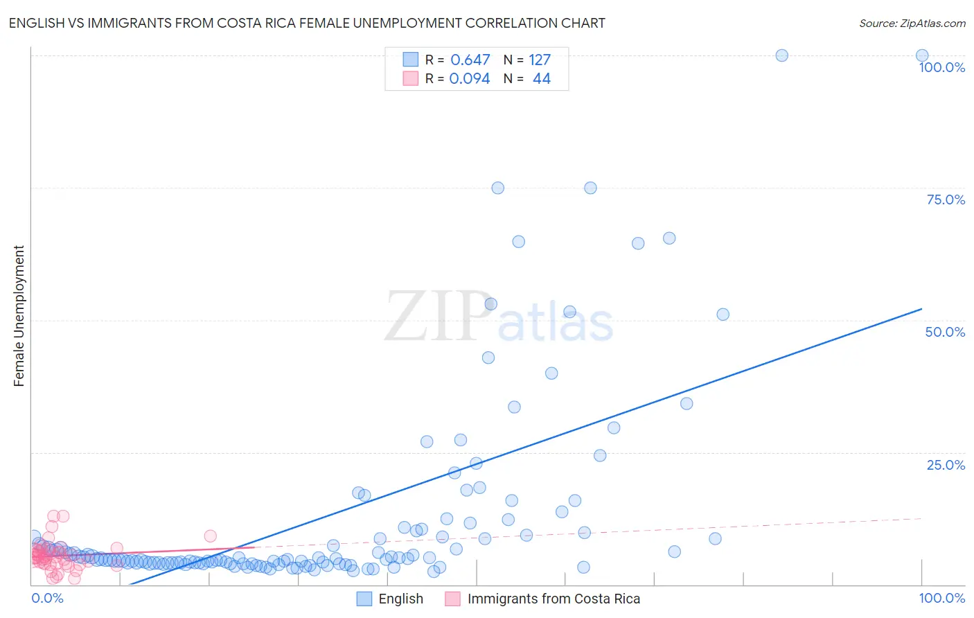 English vs Immigrants from Costa Rica Female Unemployment