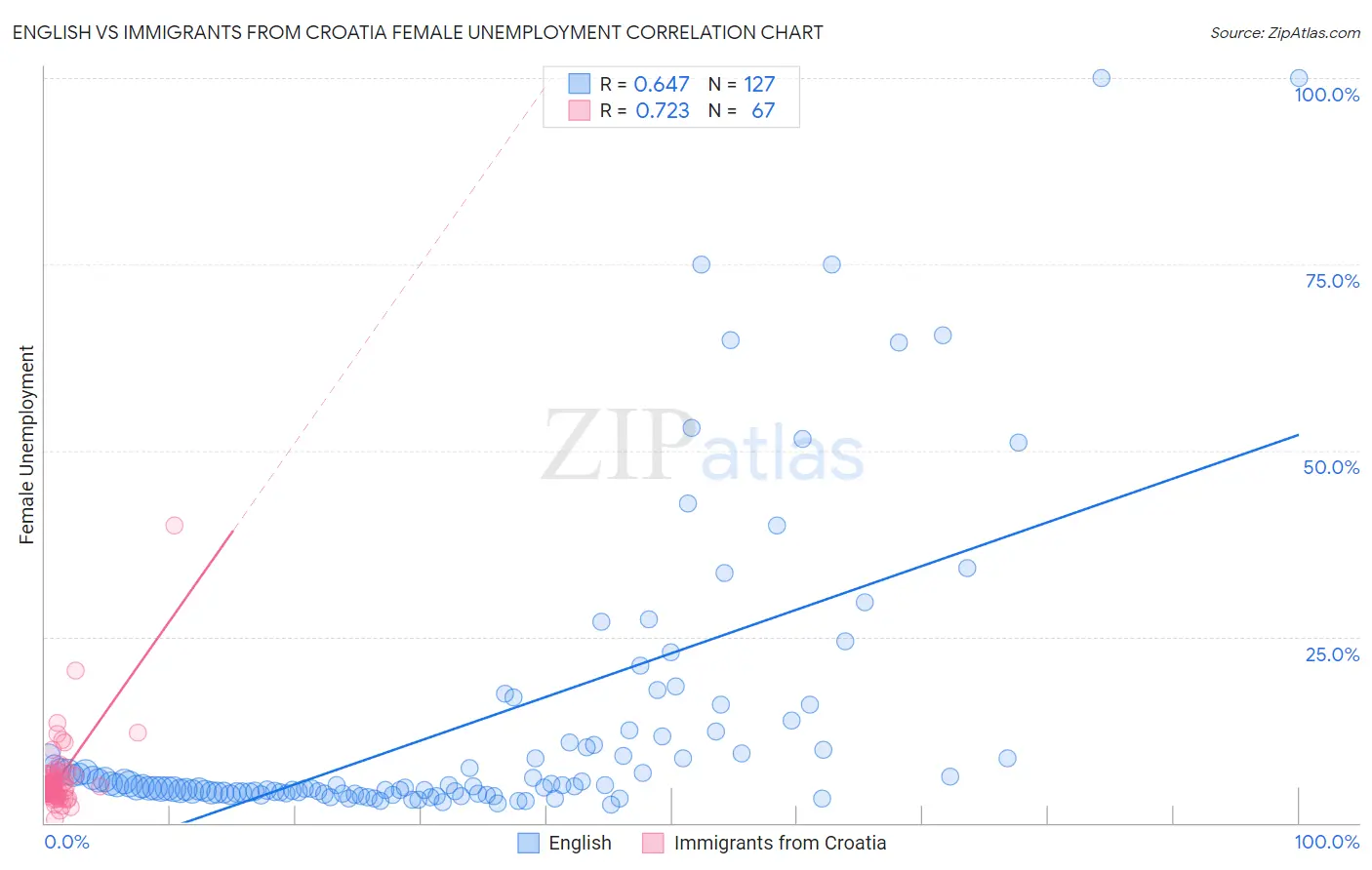 English vs Immigrants from Croatia Female Unemployment