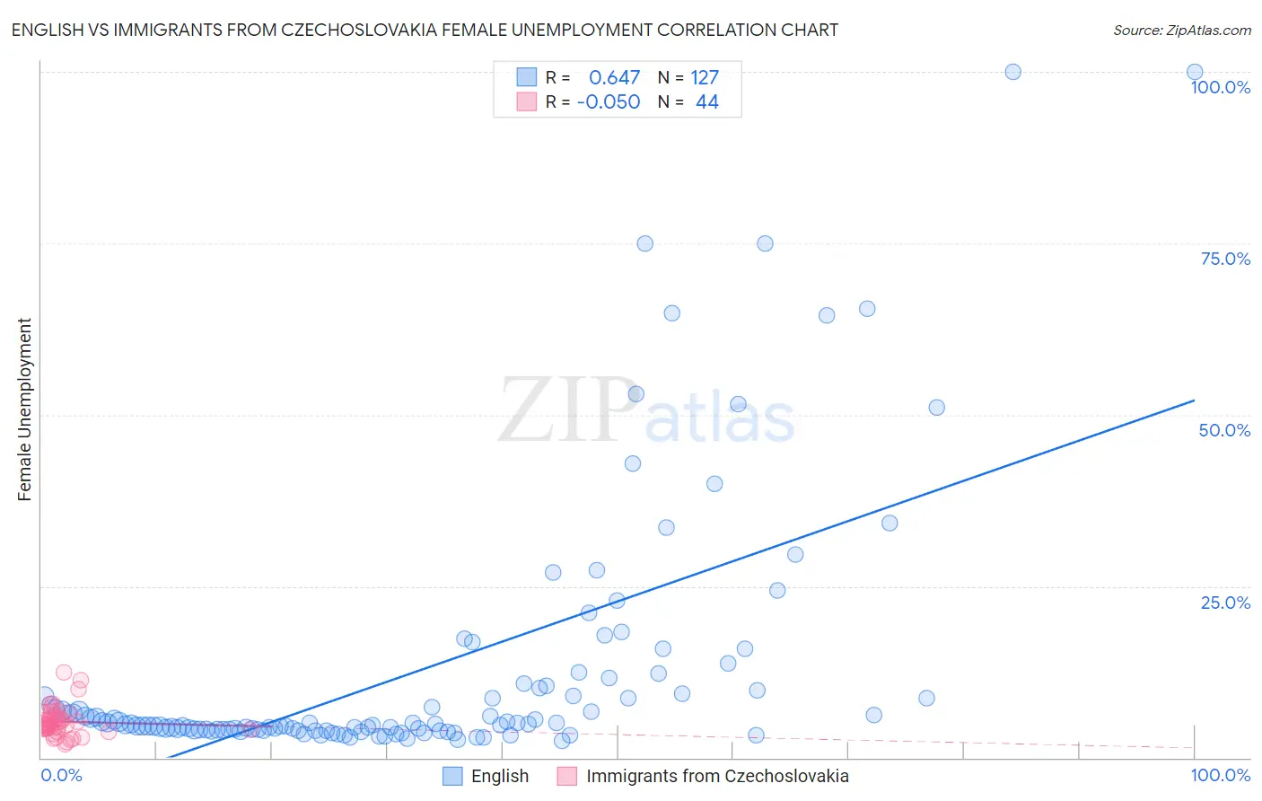 English vs Immigrants from Czechoslovakia Female Unemployment