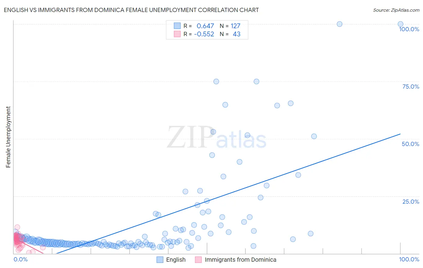 English vs Immigrants from Dominica Female Unemployment