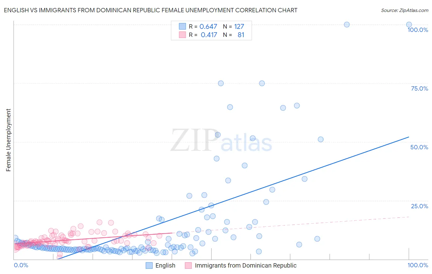 English vs Immigrants from Dominican Republic Female Unemployment
