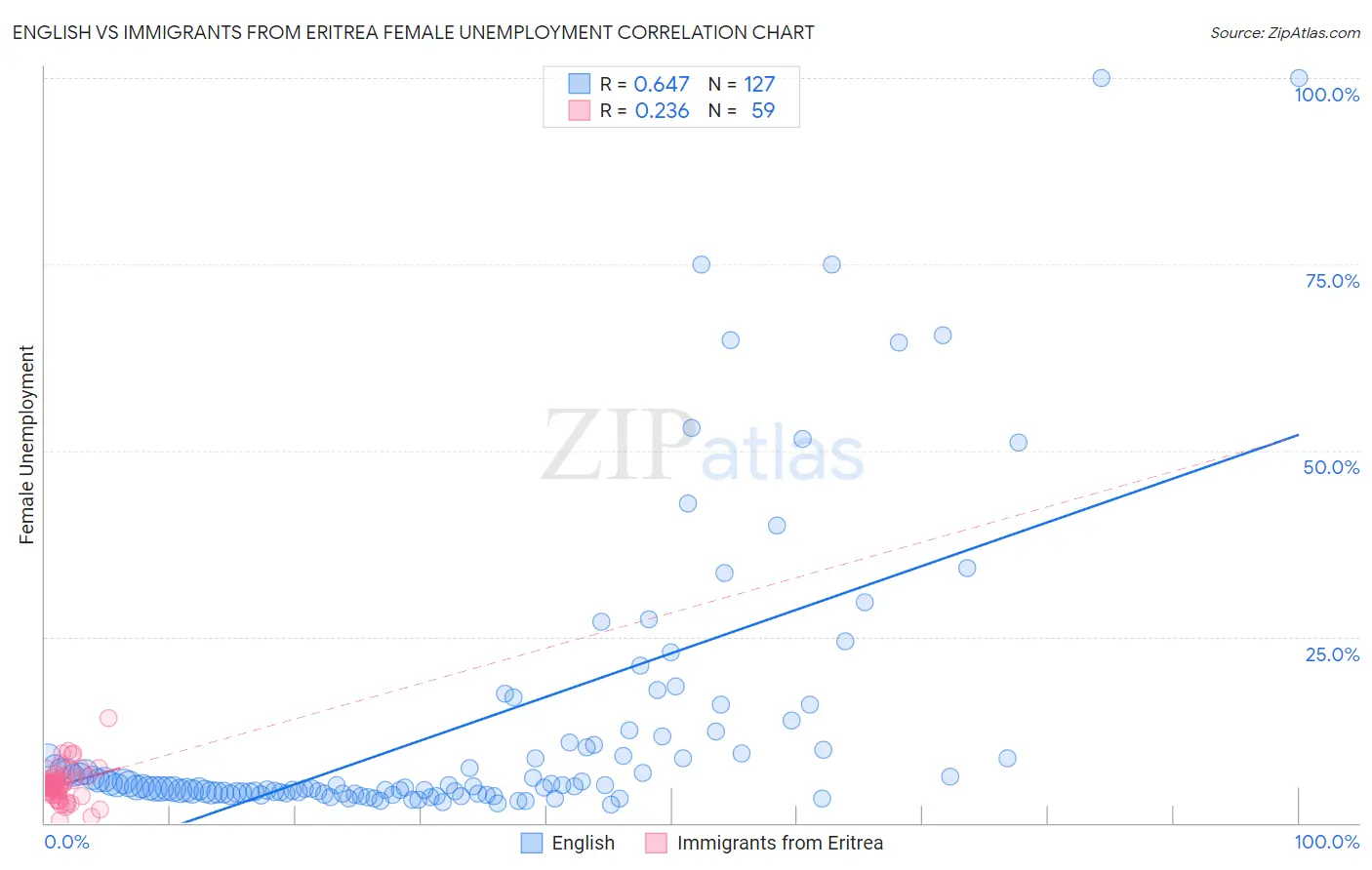 English vs Immigrants from Eritrea Female Unemployment