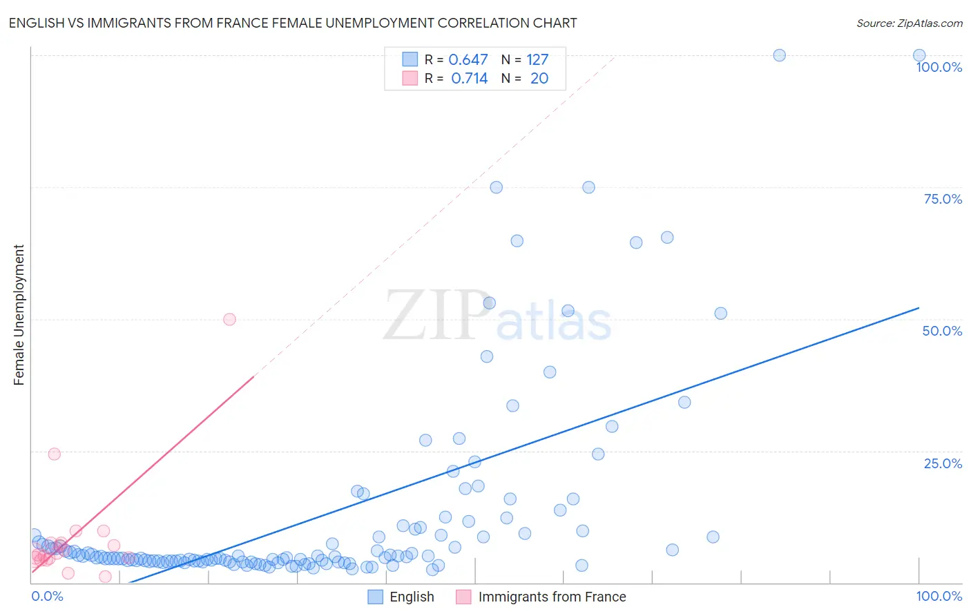 English vs Immigrants from France Female Unemployment