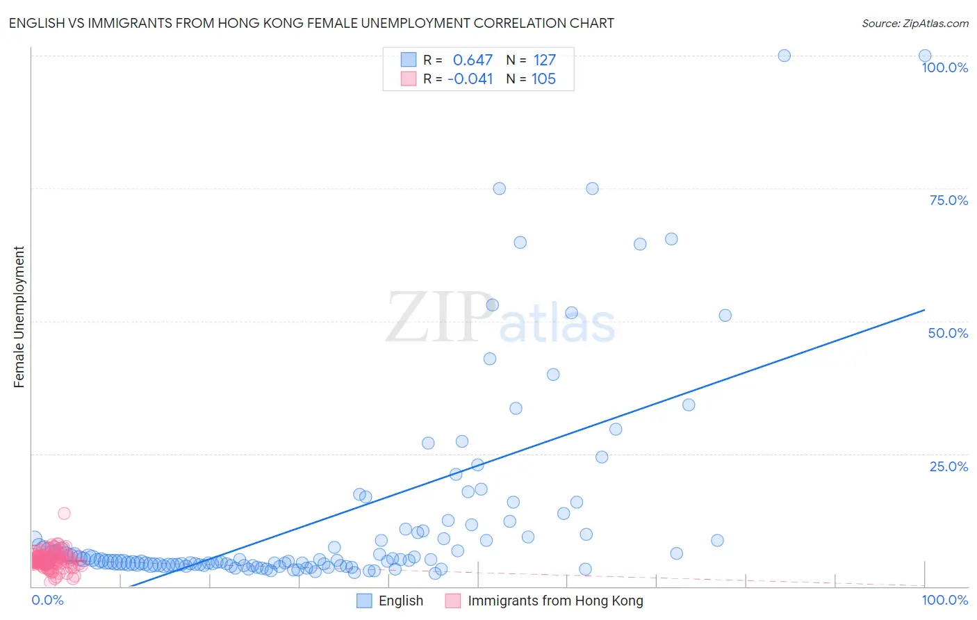 English vs Immigrants from Hong Kong Female Unemployment