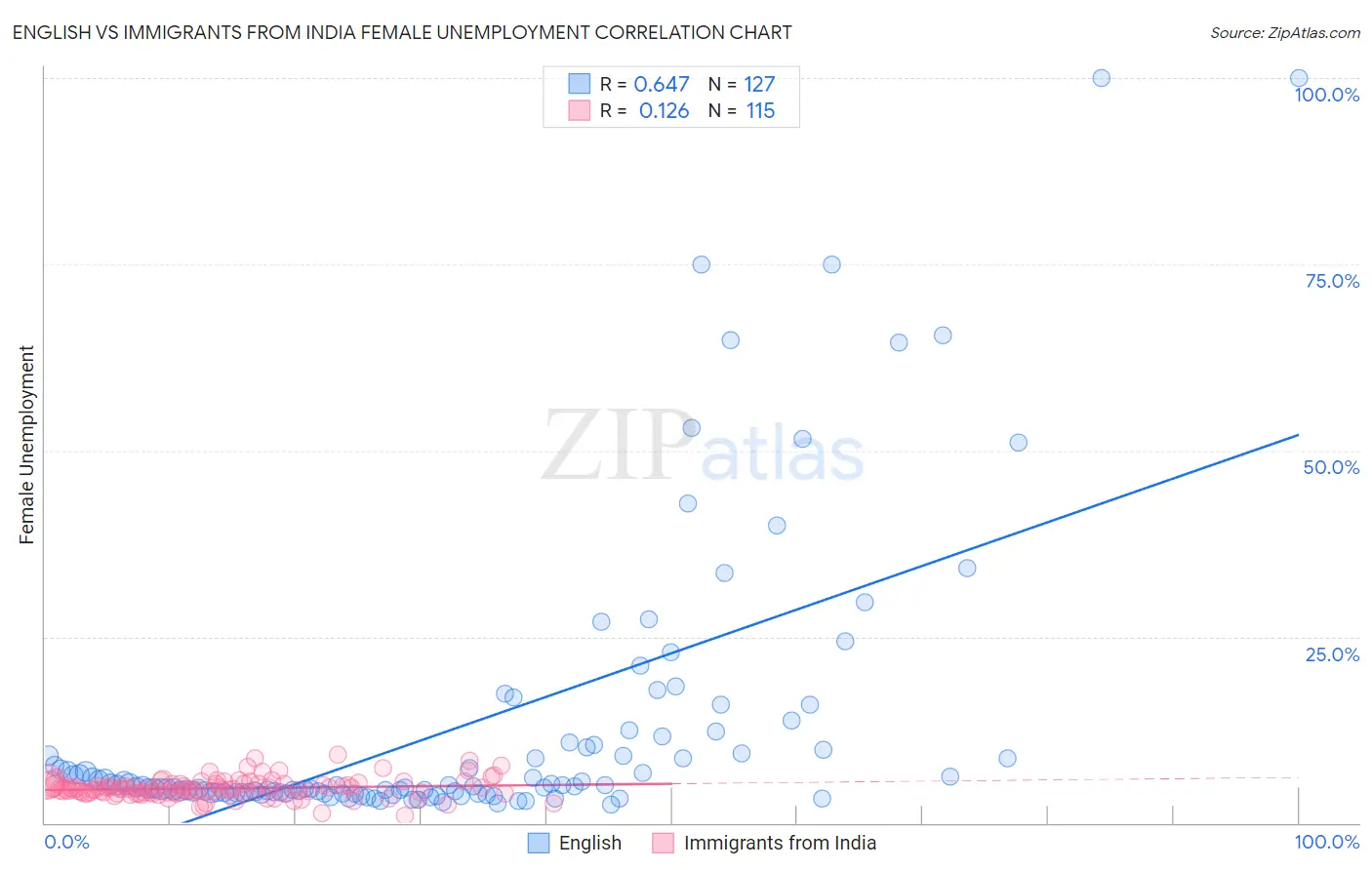 English vs Immigrants from India Female Unemployment