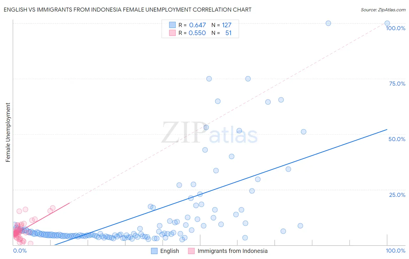 English vs Immigrants from Indonesia Female Unemployment