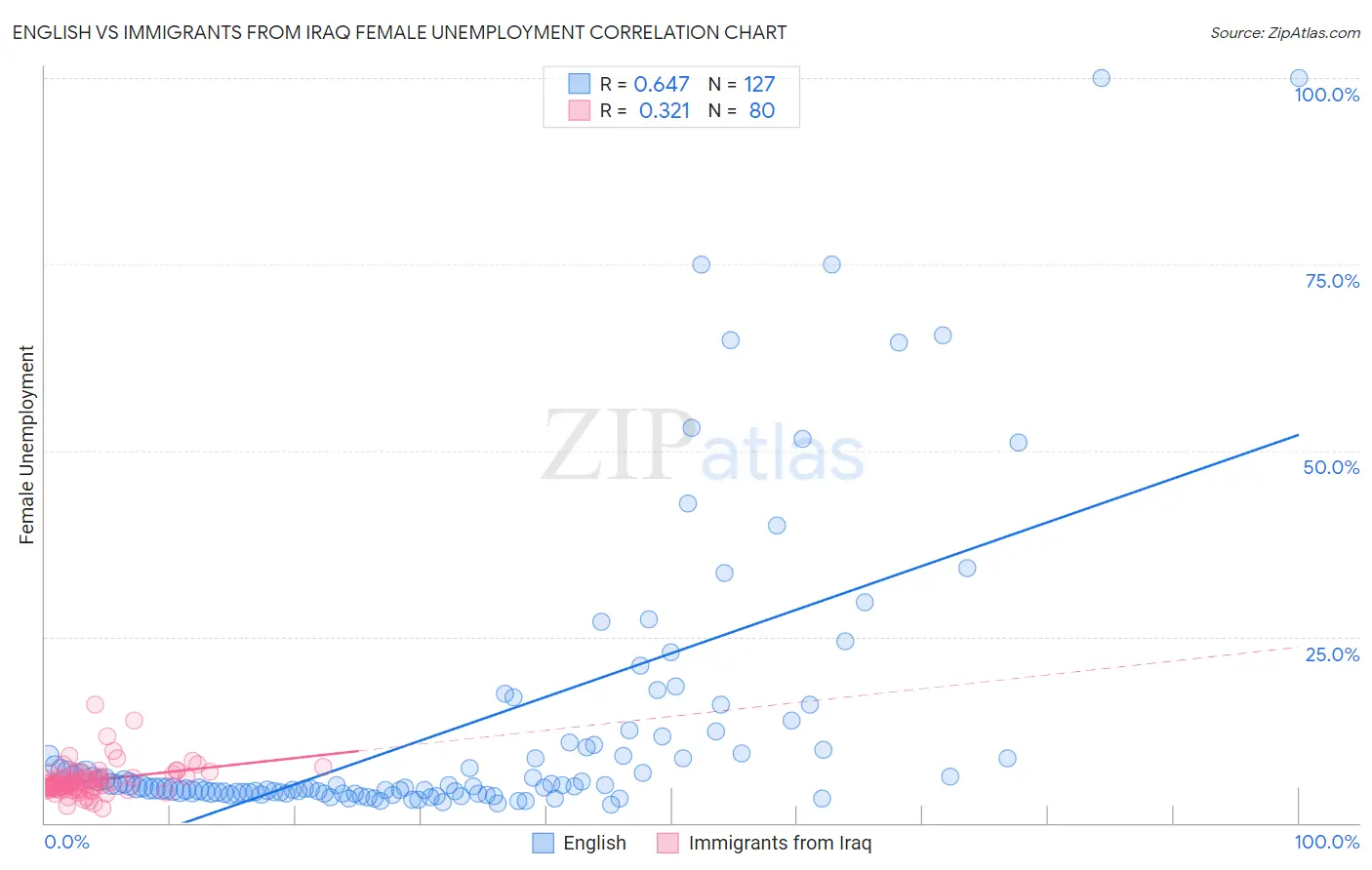 English vs Immigrants from Iraq Female Unemployment