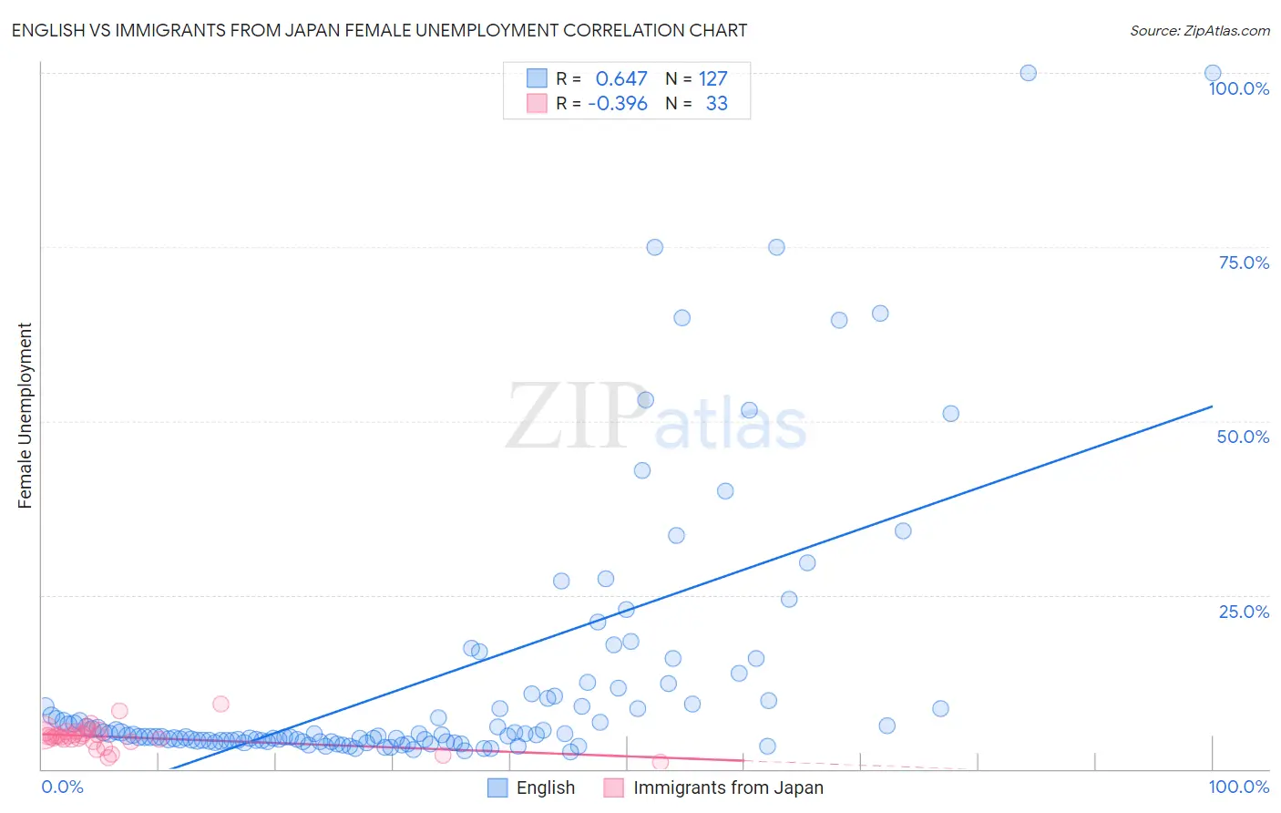 English vs Immigrants from Japan Female Unemployment