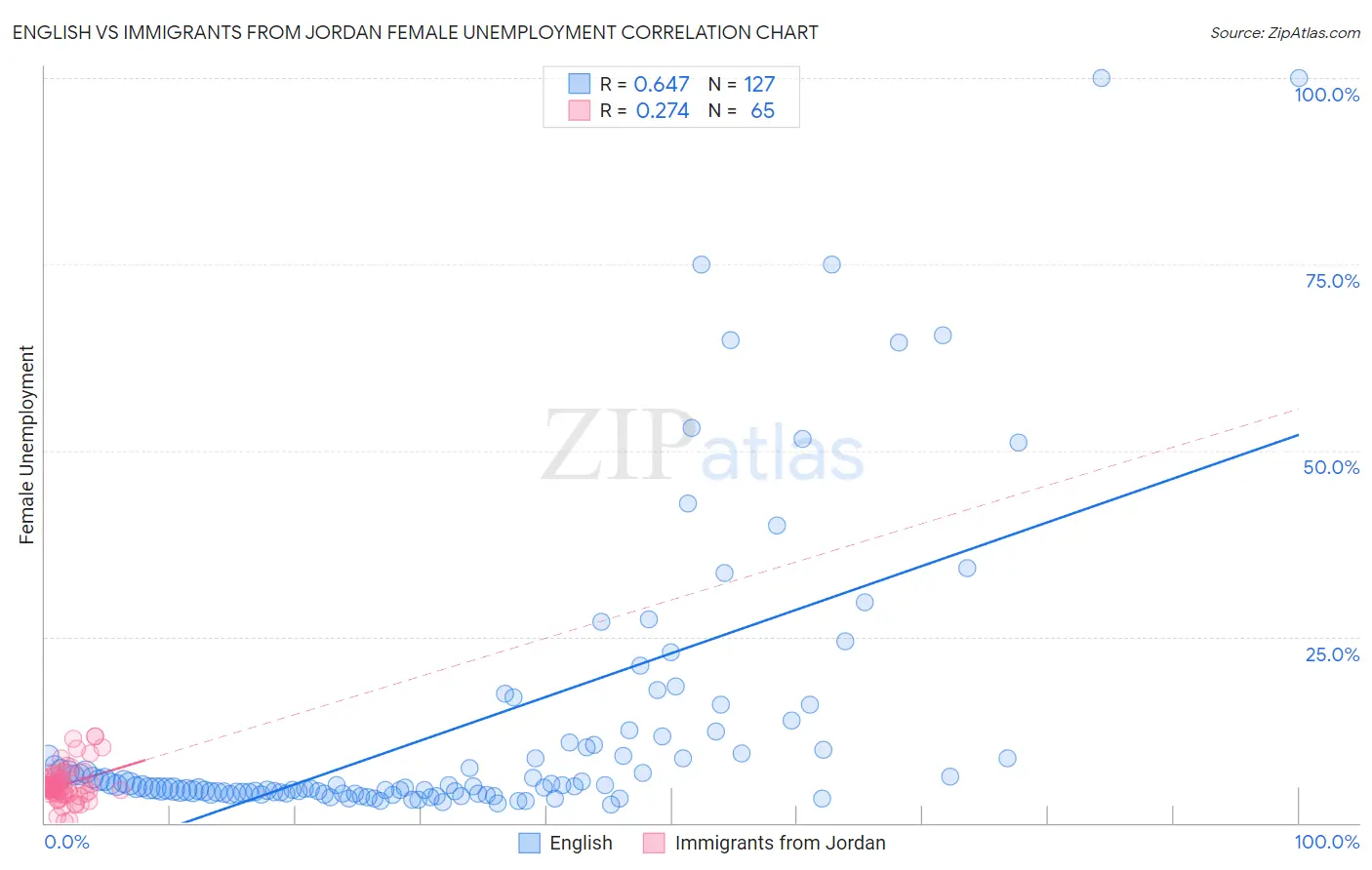 English vs Immigrants from Jordan Female Unemployment