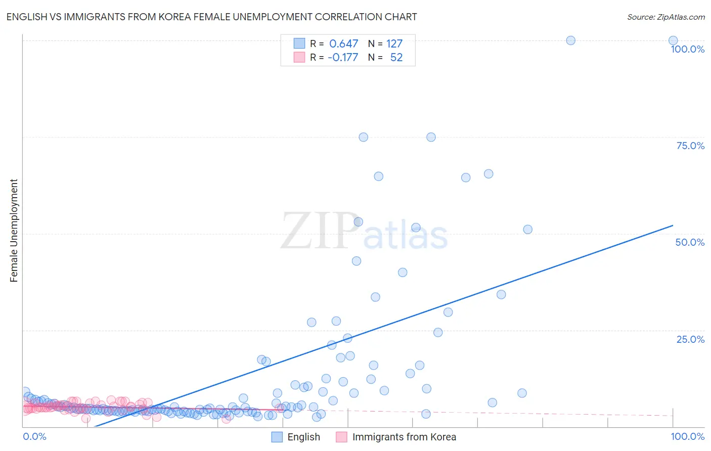 English vs Immigrants from Korea Female Unemployment