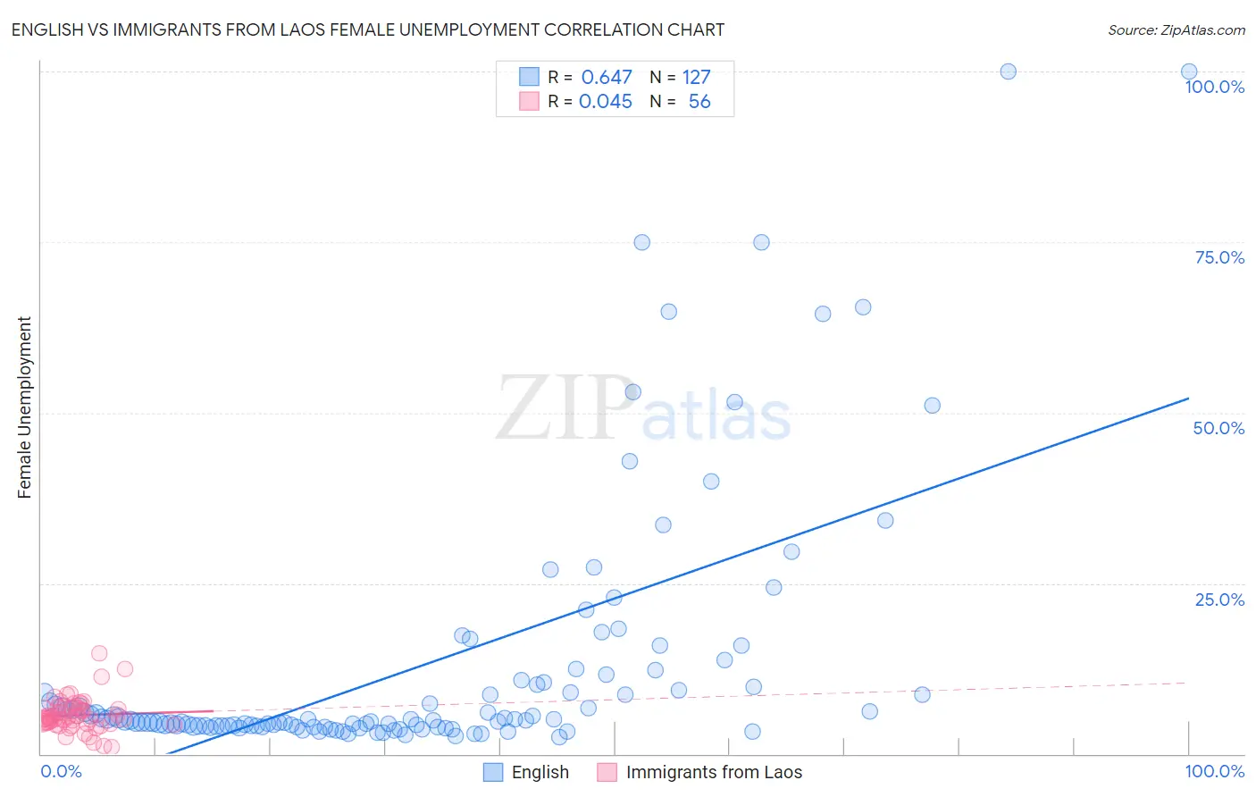 English vs Immigrants from Laos Female Unemployment