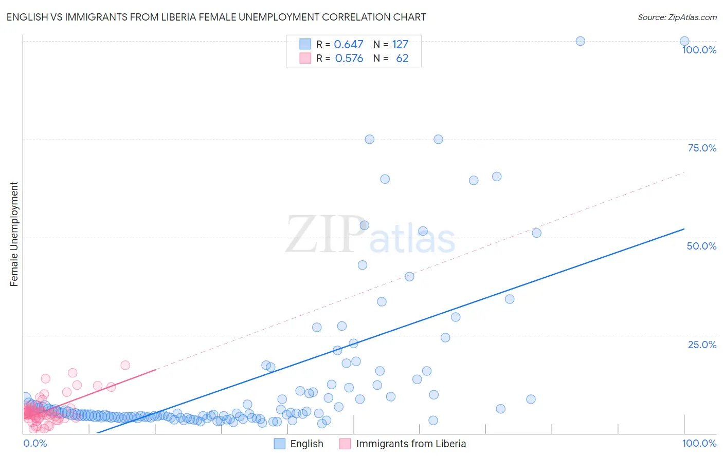 English vs Immigrants from Liberia Female Unemployment