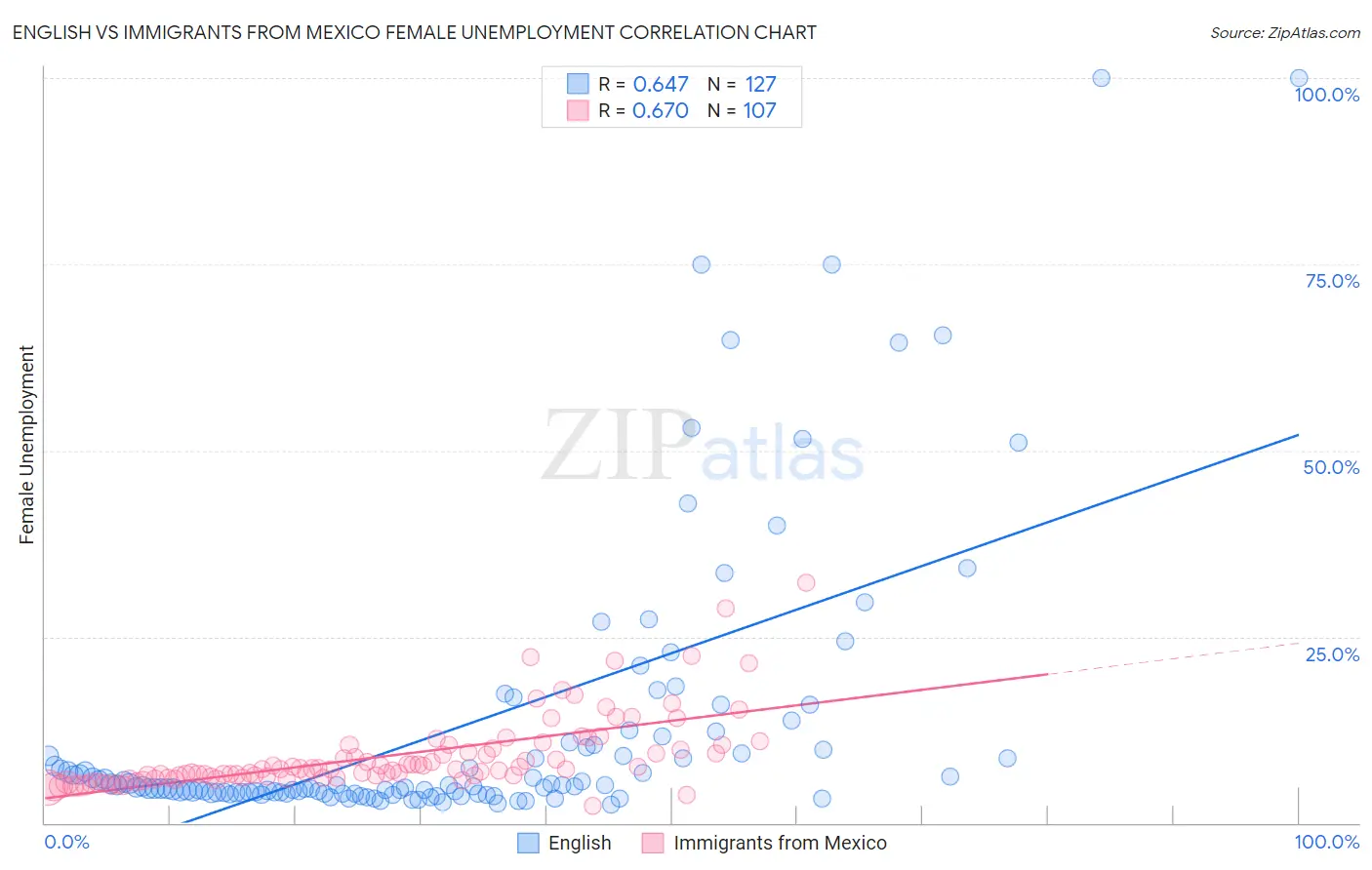 English vs Immigrants from Mexico Female Unemployment