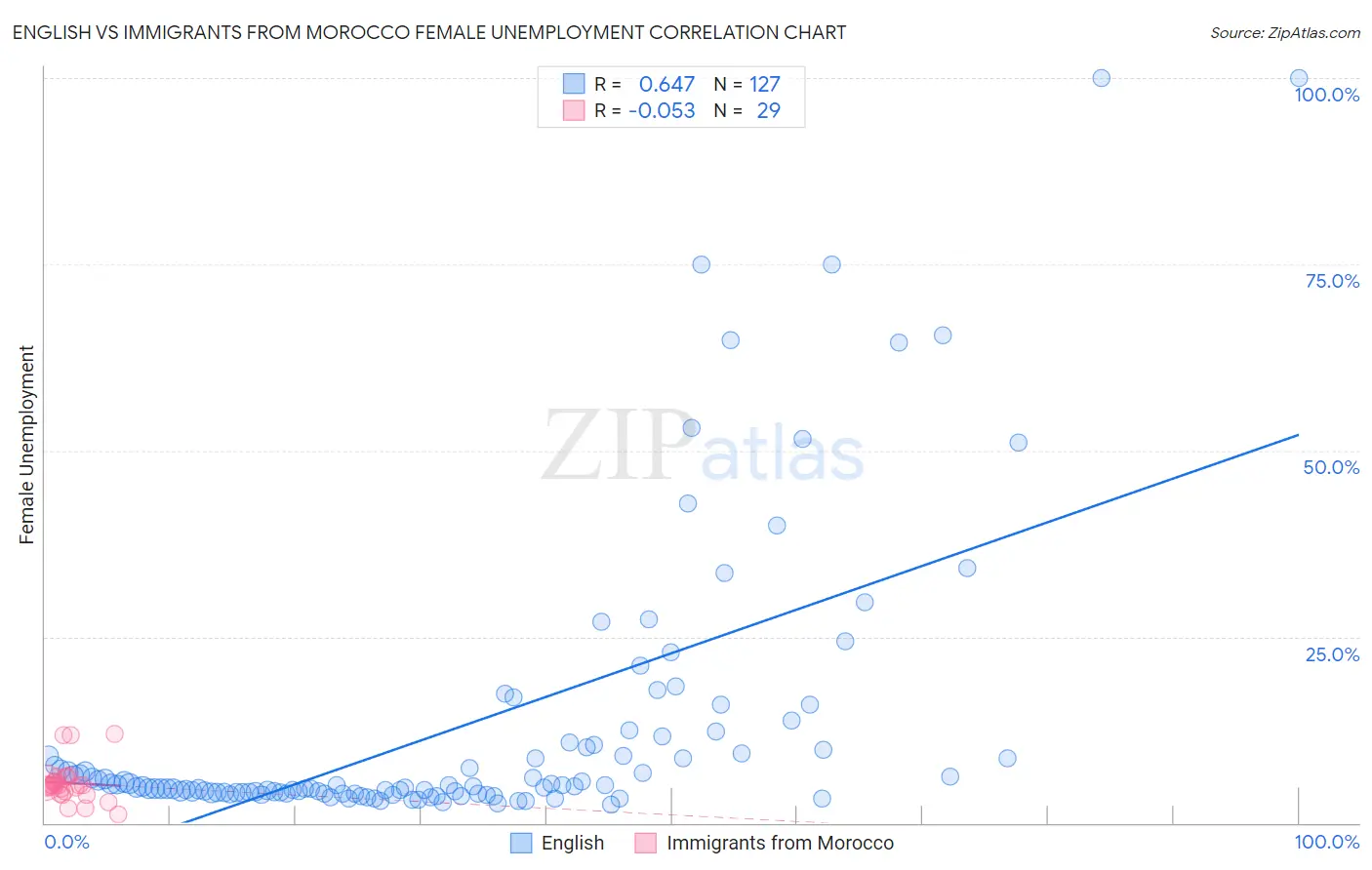 English vs Immigrants from Morocco Female Unemployment