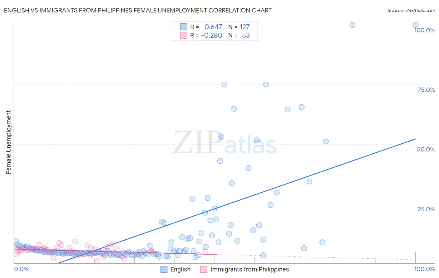 English vs Immigrants from Philippines Female Unemployment