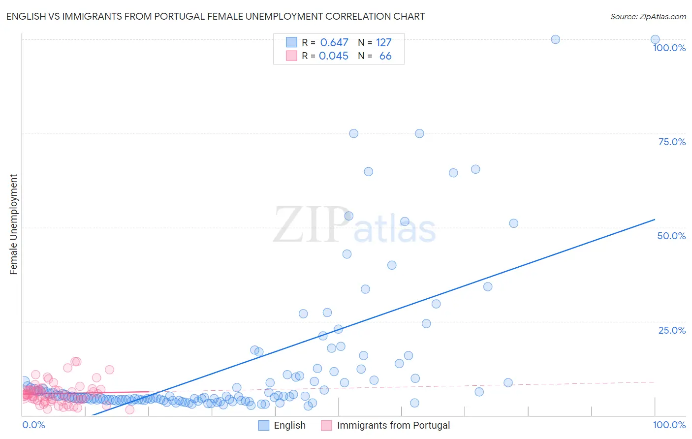 English vs Immigrants from Portugal Female Unemployment
