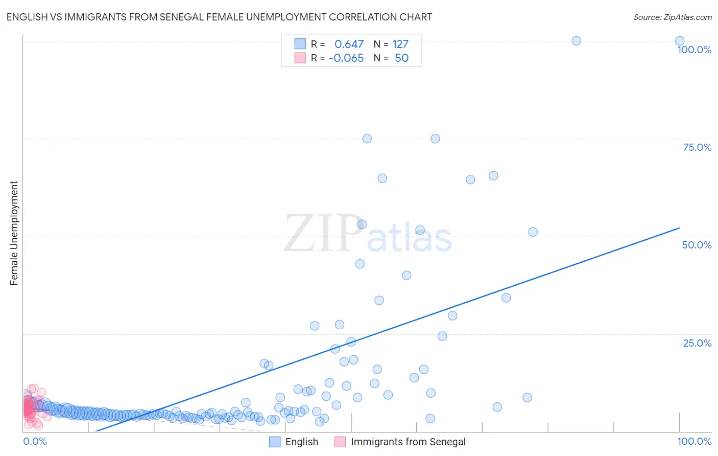 English vs Immigrants from Senegal Female Unemployment