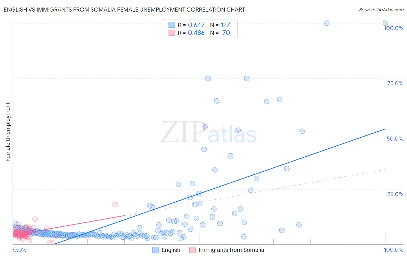 English vs Immigrants from Somalia Female Unemployment