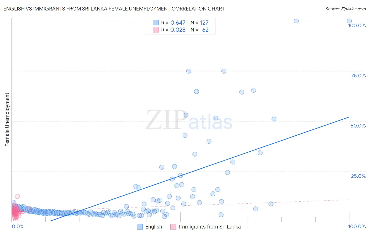 English vs Immigrants from Sri Lanka Female Unemployment