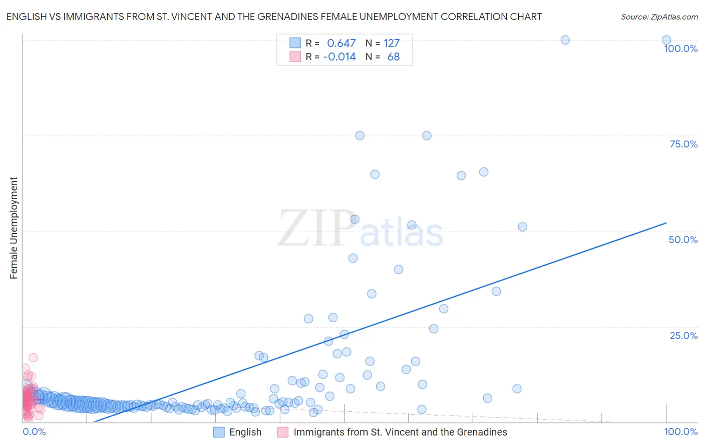 English vs Immigrants from St. Vincent and the Grenadines Female Unemployment